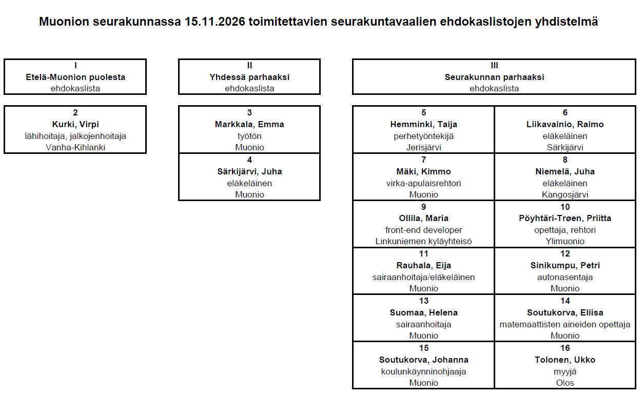 Ehdokaslistojen yhdistelmä
